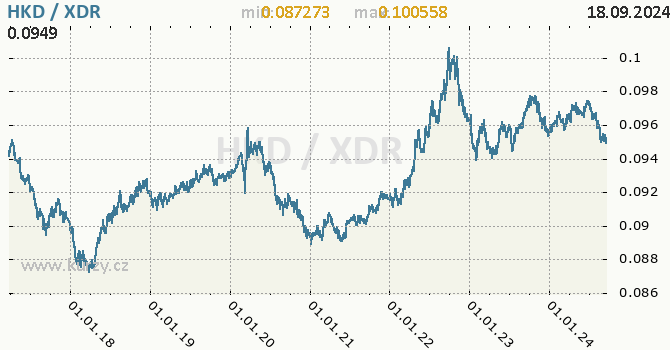 Vvoj kurzu HKD/XDR - graf