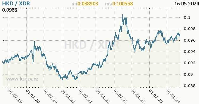 Vvoj kurzu HKD/XDR - graf