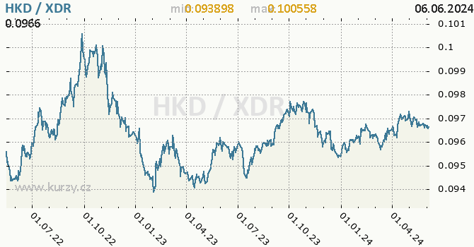 Vvoj kurzu HKD/XDR - graf