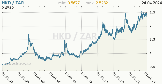 Vvoj kurzu HKD/ZAR - graf