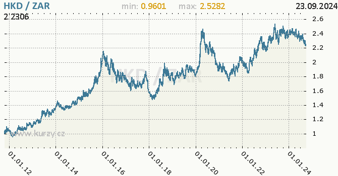 Vvoj kurzu HKD/ZAR - graf
