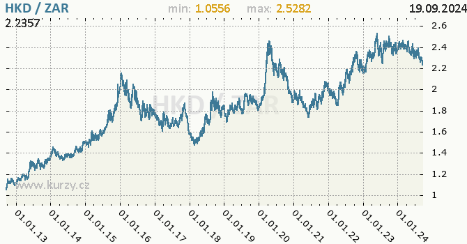 Vvoj kurzu HKD/ZAR - graf
