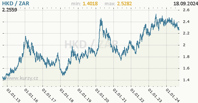 Vvoj kurzu HKD/ZAR - graf