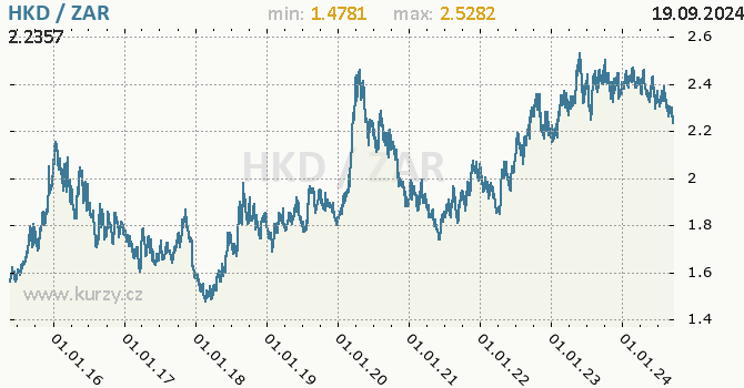 Vvoj kurzu HKD/ZAR - graf