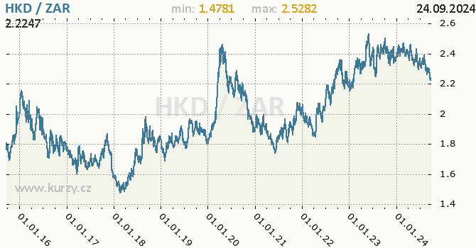 Vvoj kurzu HKD/ZAR - graf