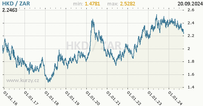 Vvoj kurzu HKD/ZAR - graf