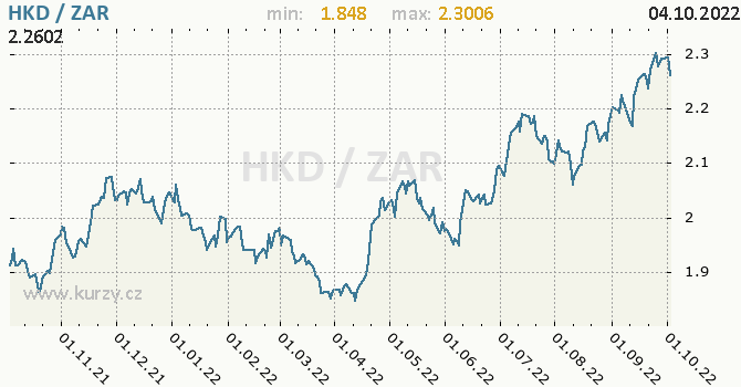 Vývoj kurzu HKD/ZAR - graf