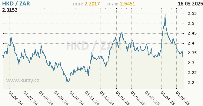 Vvoj kurzu HKD/ZAR - graf