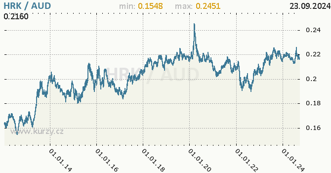 Vvoj kurzu HRK/AUD - graf