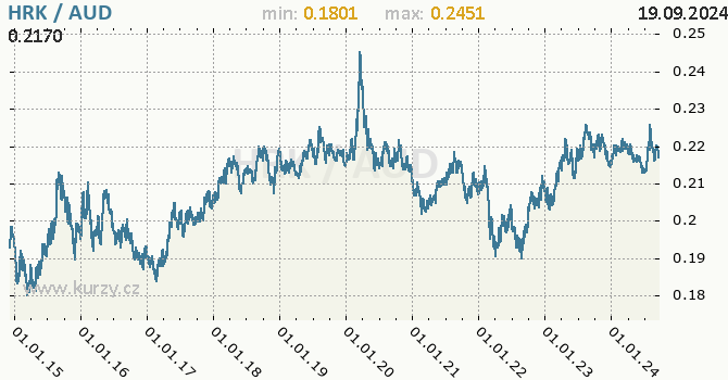 Vvoj kurzu HRK/AUD - graf