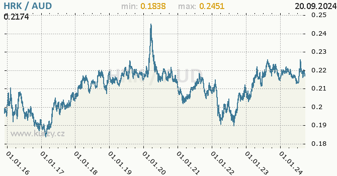 Vvoj kurzu HRK/AUD - graf
