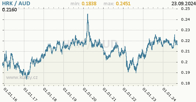 Vvoj kurzu HRK/AUD - graf