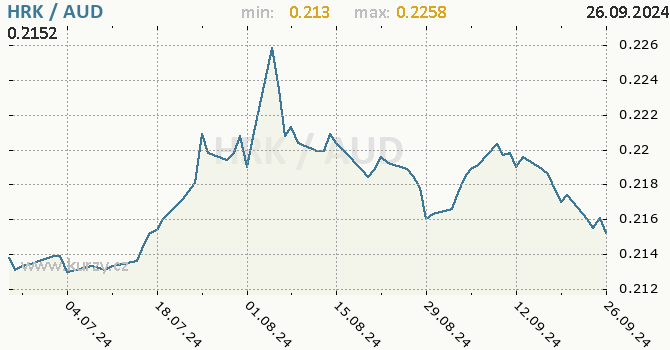 Vvoj kurzu HRK/AUD - graf