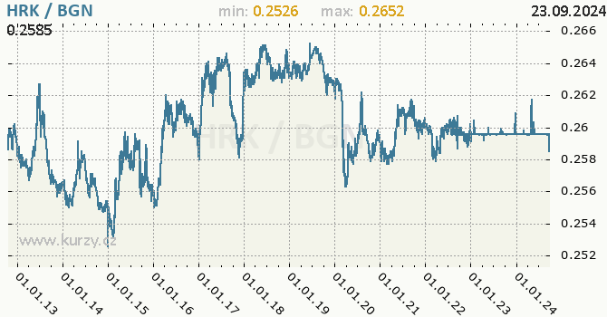 Vvoj kurzu HRK/BGN - graf