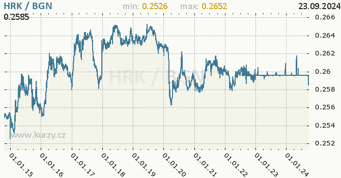 Vvoj kurzu HRK/BGN - graf