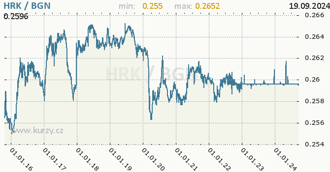 Vvoj kurzu HRK/BGN - graf