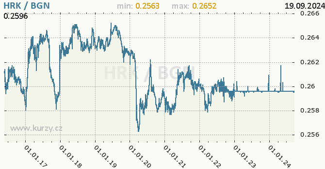 Vvoj kurzu HRK/BGN - graf