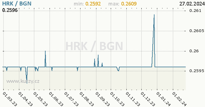 Vývoj kurzu HRK/BGN - graf