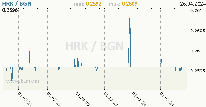 Vvoj kurzu HRK/BGN - graf