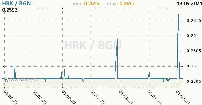 Vvoj kurzu HRK/BGN - graf
