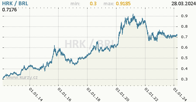 Vvoj kurzu HRK/BRL - graf