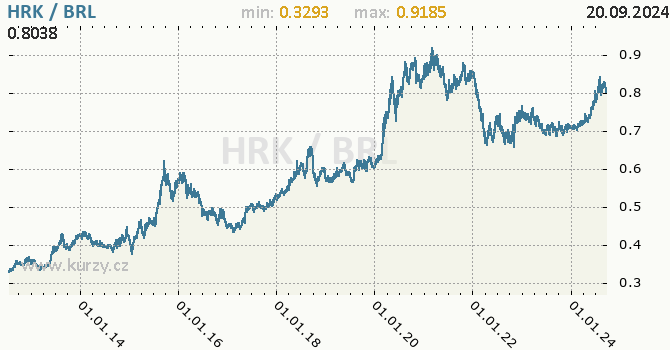 Vvoj kurzu HRK/BRL - graf