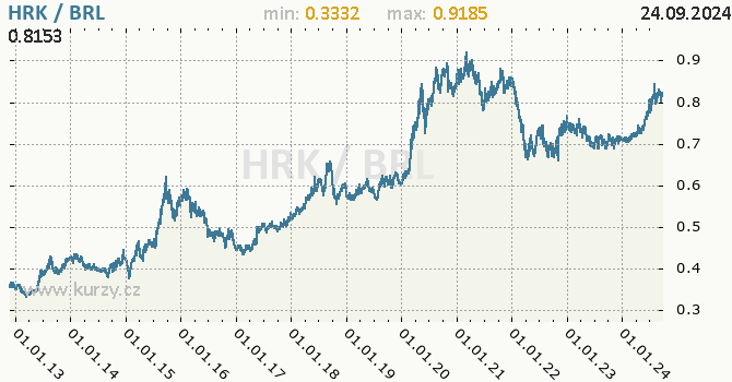 Vvoj kurzu HRK/BRL - graf