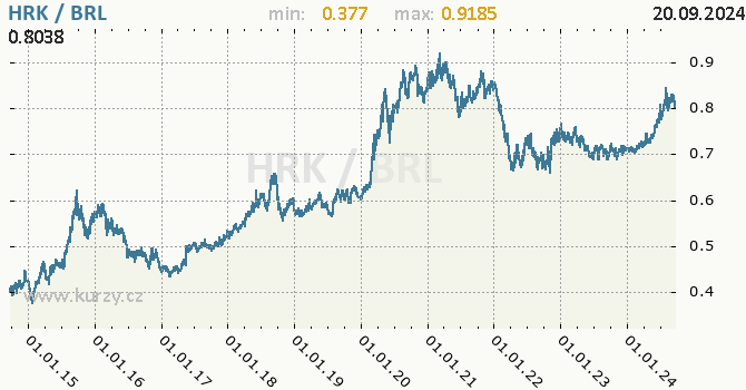 Vvoj kurzu HRK/BRL - graf