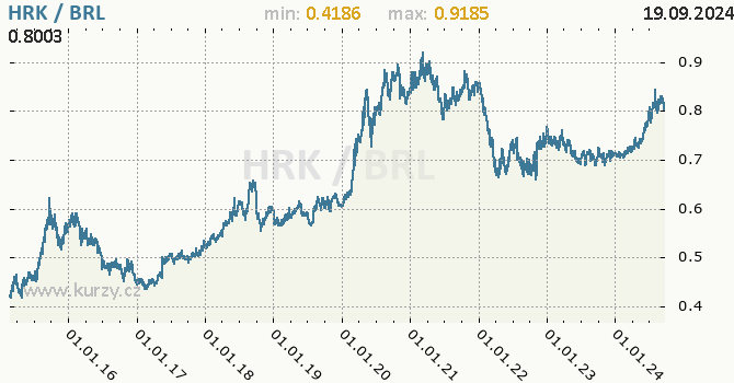 Vvoj kurzu HRK/BRL - graf