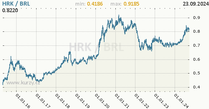 Vvoj kurzu HRK/BRL - graf