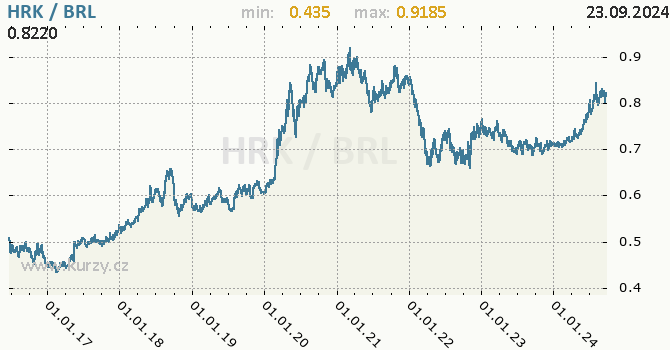 Vvoj kurzu HRK/BRL - graf