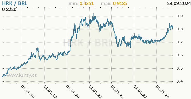 Vvoj kurzu HRK/BRL - graf
