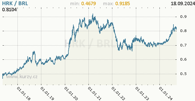 Vvoj kurzu HRK/BRL - graf