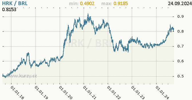 Vvoj kurzu HRK/BRL - graf