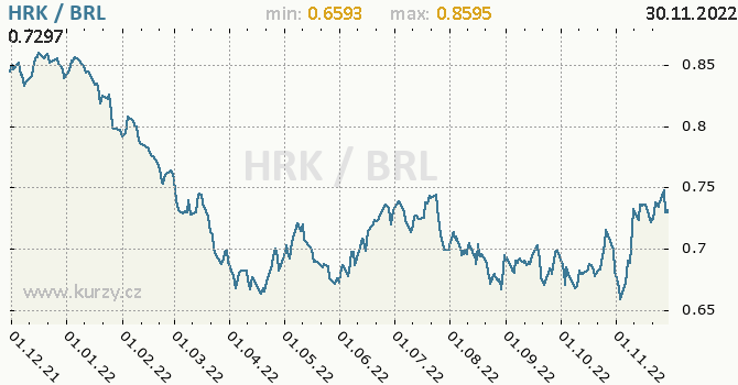 Vývoj kurzu HRK/BRL - graf
