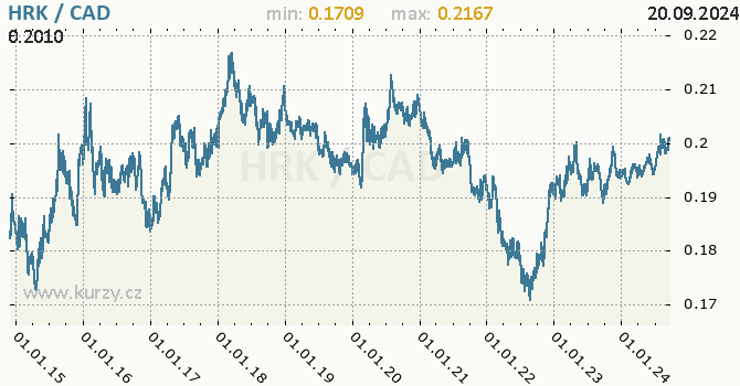 Vvoj kurzu HRK/CAD - graf