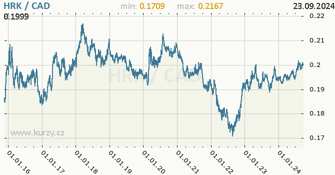 Vvoj kurzu HRK/CAD - graf