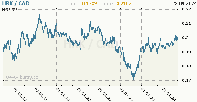 Vvoj kurzu HRK/CAD - graf
