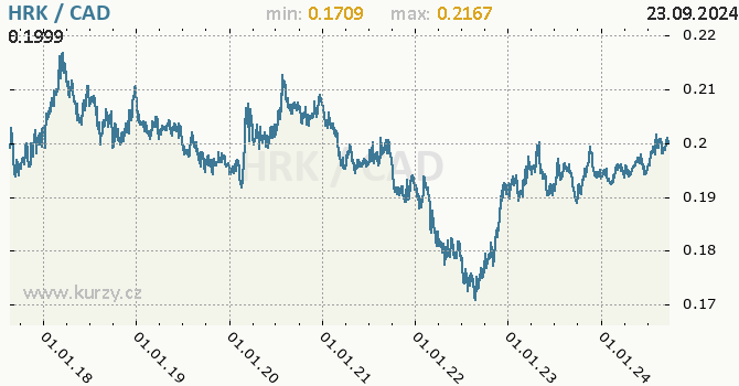 Vvoj kurzu HRK/CAD - graf