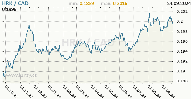 Vvoj kurzu HRK/CAD - graf