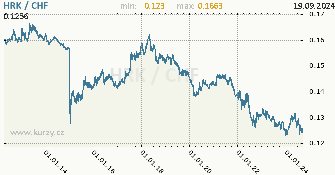 Vvoj kurzu HRK/CHF - graf