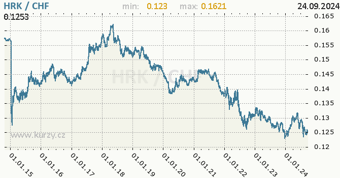 Vvoj kurzu HRK/CHF - graf
