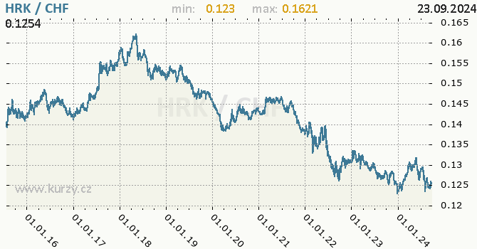 Vvoj kurzu HRK/CHF - graf
