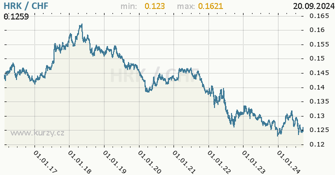 Vvoj kurzu HRK/CHF - graf
