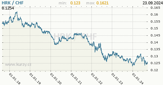 Vvoj kurzu HRK/CHF - graf