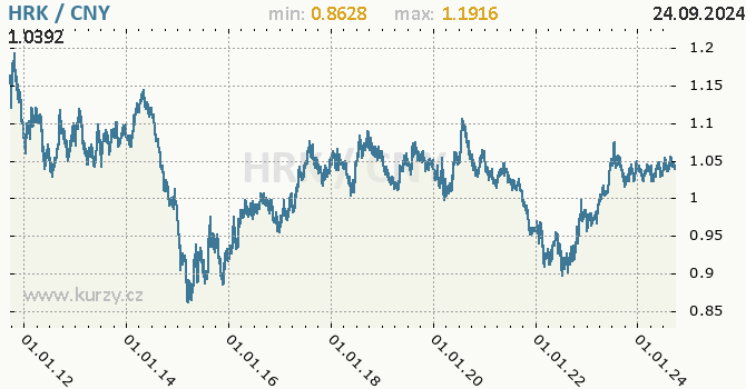 Vvoj kurzu HRK/CNY - graf