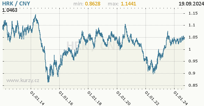 Vvoj kurzu HRK/CNY - graf