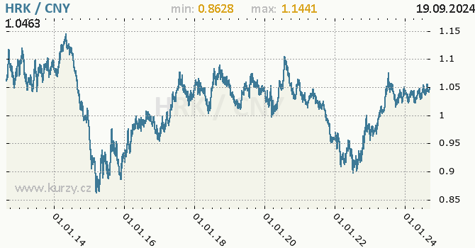 Vvoj kurzu HRK/CNY - graf