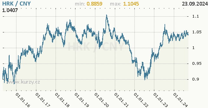 Vvoj kurzu HRK/CNY - graf