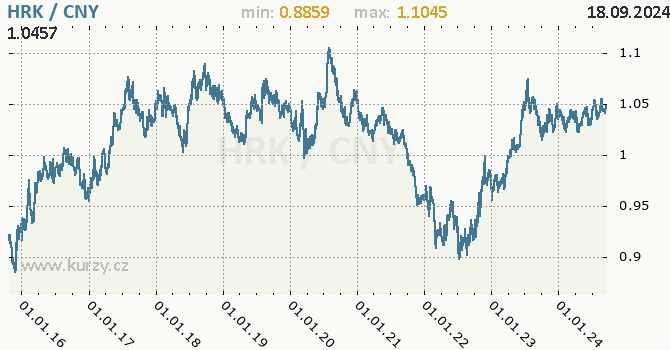 Vvoj kurzu HRK/CNY - graf